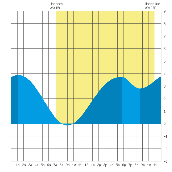 Kisselen Bay tide chart for Saturday, May 10, 2025