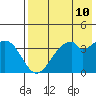 Kisselen Bay tide chart for Saturday, May 10, 2025