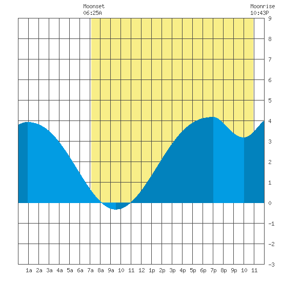Kisselen Bay tide chart for Sunday, May 11, 2025