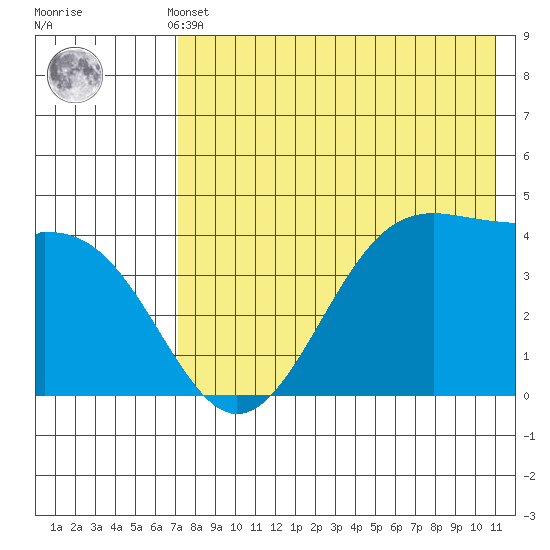Kisselen Bay tide chart for Monday, May 12, 2025