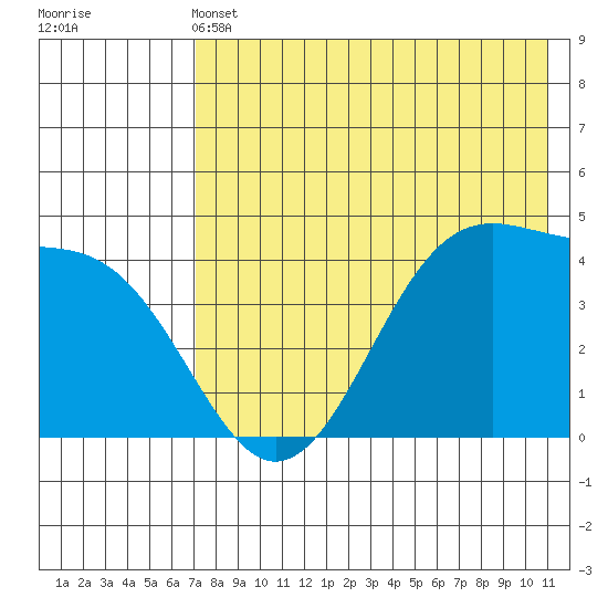 Kisselen Bay tide chart for Tuesday, May 13, 2025