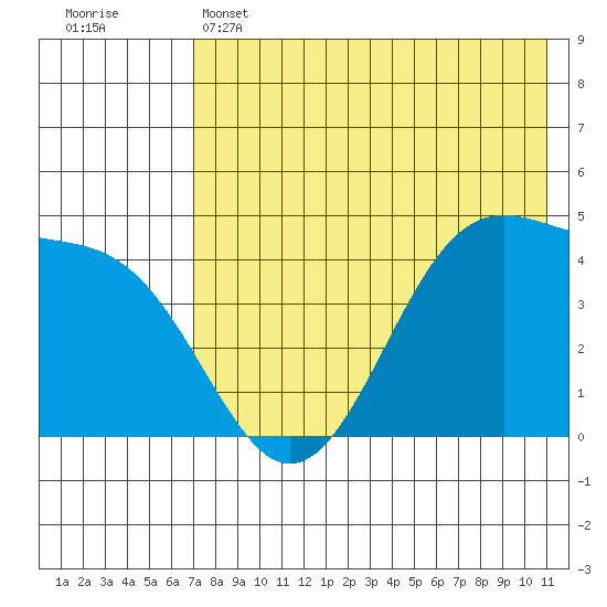 Kisselen Bay tide chart for Wednesday, May 14, 2025