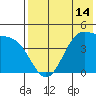 Kisselen Bay tide chart for Wednesday, May 14, 2025