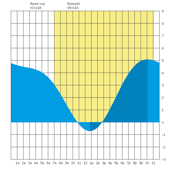 Kisselen Bay tide chart for Friday, May 16, 2025