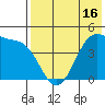 Kisselen Bay tide chart for Friday, May 16, 2025
