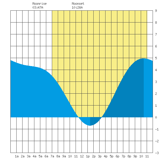Kisselen Bay tide chart for Saturday, May 17, 2025