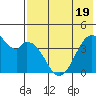 Kisselen Bay tide chart for Monday, May 19, 2025