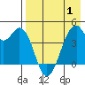 Kisselen Bay tide chart for Thursday, May 1, 2025
