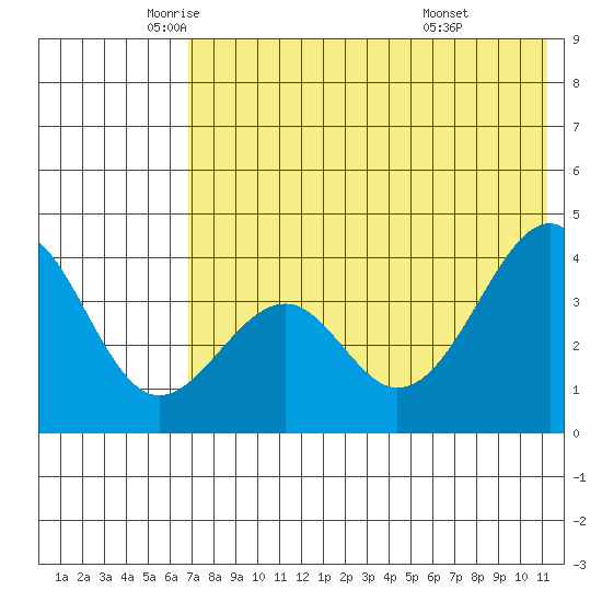 Kisselen Bay tide chart for Thursday, May 22, 2025