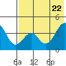 Kisselen Bay tide chart for Thursday, May 22, 2025