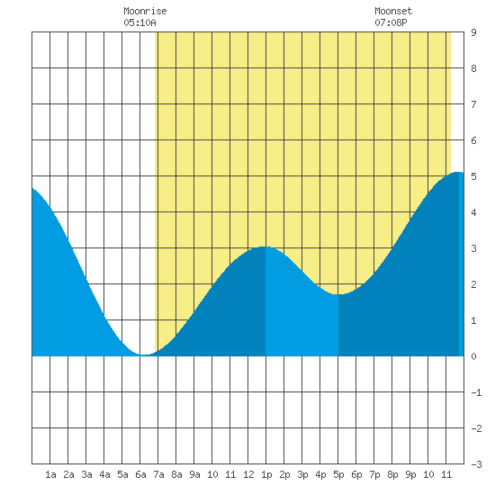 Kisselen Bay tide chart for Friday, May 23, 2025