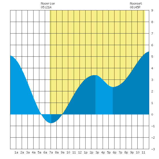 Kisselen Bay tide chart for Saturday, May 24, 2025