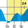 Kisselen Bay tide chart for Saturday, May 24, 2025