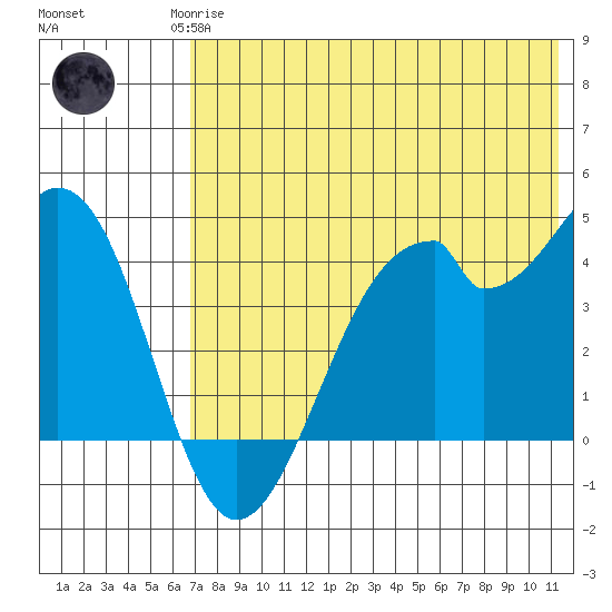 Kisselen Bay tide chart for Monday, May 26, 2025