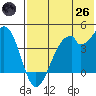 Kisselen Bay tide chart for Monday, May 26, 2025