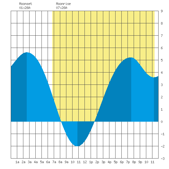 Kisselen Bay tide chart for Wednesday, May 28, 2025