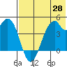 Kisselen Bay tide chart for Wednesday, May 28, 2025