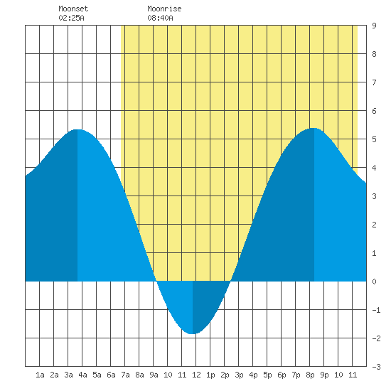 Kisselen Bay tide chart for Thursday, May 29, 2025