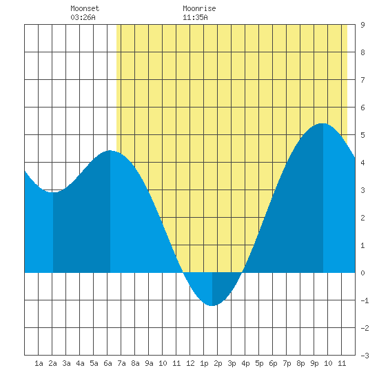 Kisselen Bay tide chart for Saturday, May 31, 2025