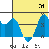 Kisselen Bay tide chart for Saturday, May 31, 2025