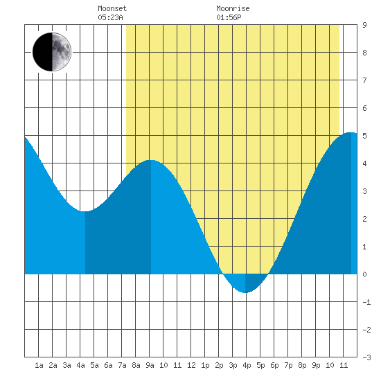 Kisselen Bay tide chart for Sunday, May 4, 2025