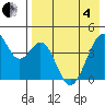 Kisselen Bay tide chart for Sunday, May 4, 2025