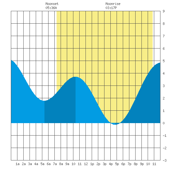 Kisselen Bay tide chart for Monday, May 5, 2025
