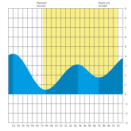 Kisselen Bay tide chart for Thursday, May 8, 2025