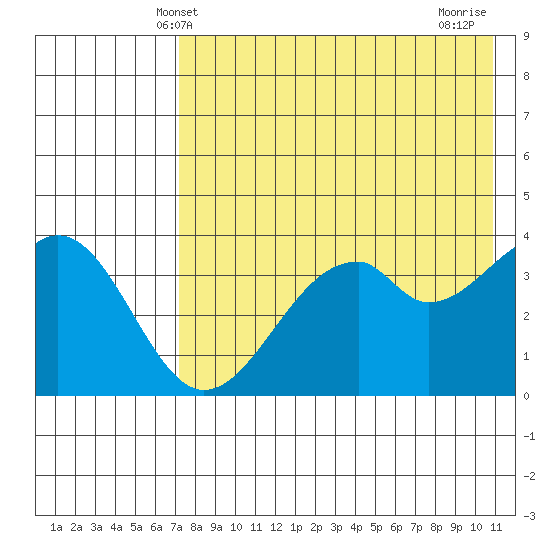 Kisselen Bay tide chart for Friday, May 9, 2025