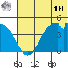 Kisselen Bay tide chart for Tuesday, June 10, 2025