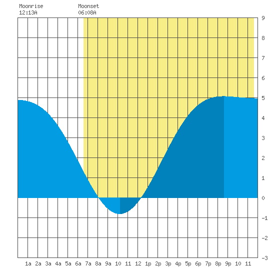 Kisselen Bay tide chart for Wednesday, June 11, 2025