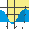 Kisselen Bay tide chart for Wednesday, June 11, 2025