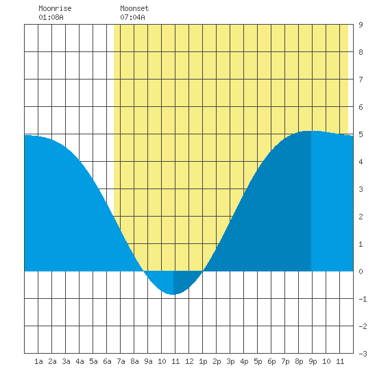 Kisselen Bay tide chart for Thursday, June 12, 2025