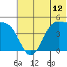 Kisselen Bay tide chart for Thursday, June 12, 2025