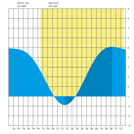 Kisselen Bay tide chart for Friday, June 13, 2025