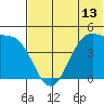 Kisselen Bay tide chart for Friday, June 13, 2025