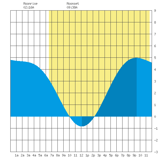 Kisselen Bay tide chart for Saturday, June 14, 2025