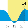Kisselen Bay tide chart for Saturday, June 14, 2025