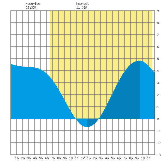 Kisselen Bay tide chart for Sunday, June 15, 2025