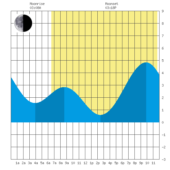 Kisselen Bay tide chart for Wednesday, June 18, 2025