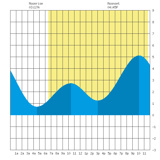 Kisselen Bay tide chart for Thursday, June 19, 2025