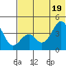 Kisselen Bay tide chart for Thursday, June 19, 2025