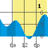 Kisselen Bay tide chart for Sunday, June 1, 2025