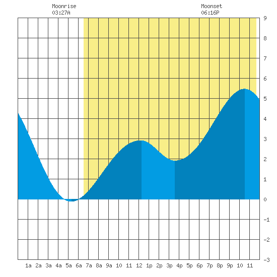 Kisselen Bay tide chart for Friday, June 20, 2025
