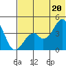 Kisselen Bay tide chart for Friday, June 20, 2025