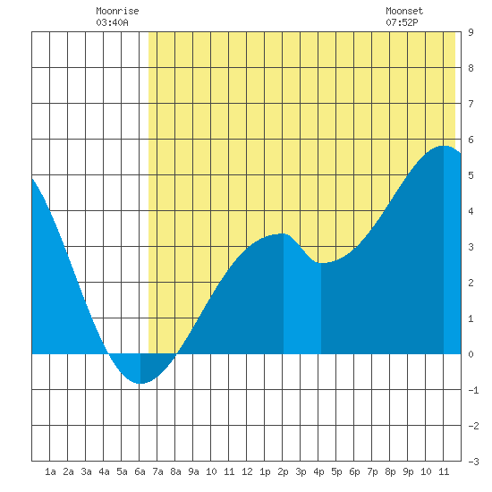 Kisselen Bay tide chart for Saturday, June 21, 2025