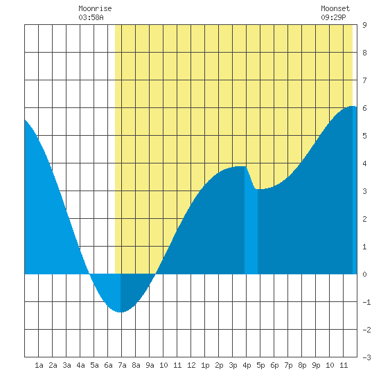 Kisselen Bay tide chart for Sunday, June 22, 2025