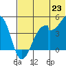 Kisselen Bay tide chart for Monday, June 23, 2025