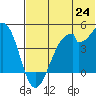 Kisselen Bay tide chart for Tuesday, June 24, 2025
