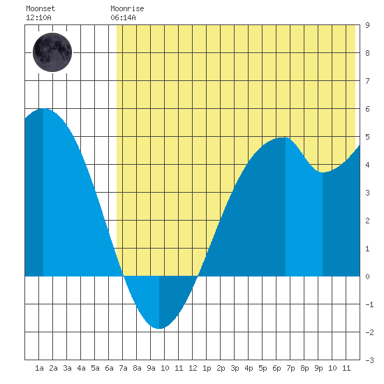 Kisselen Bay tide chart for Wednesday, June 25, 2025